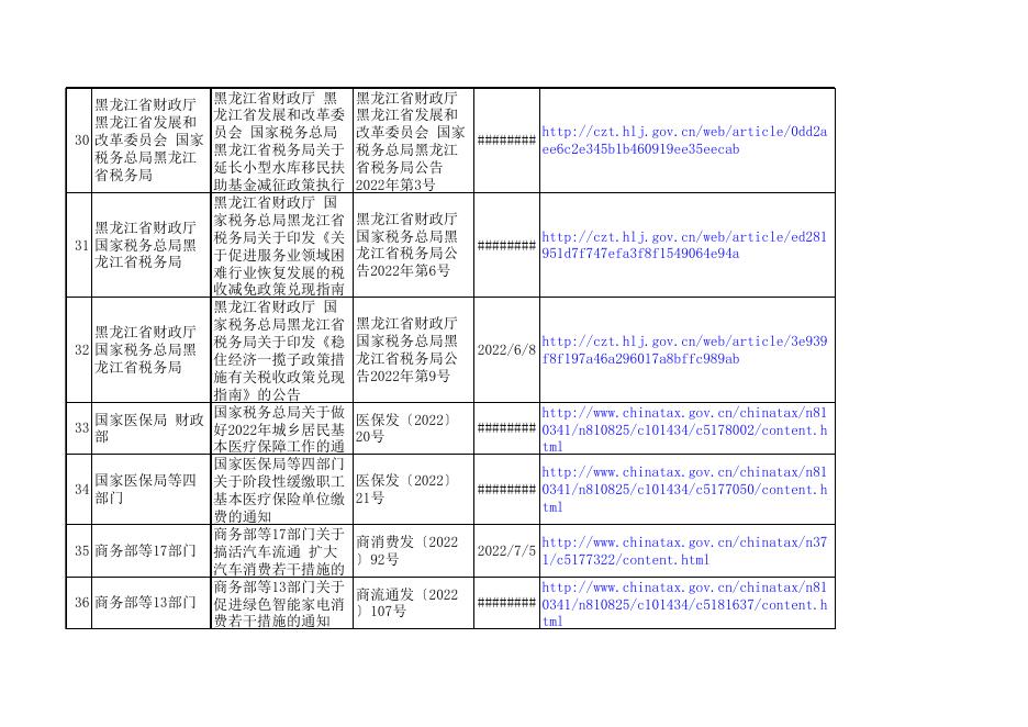 2022年税费优惠政策清单.xls