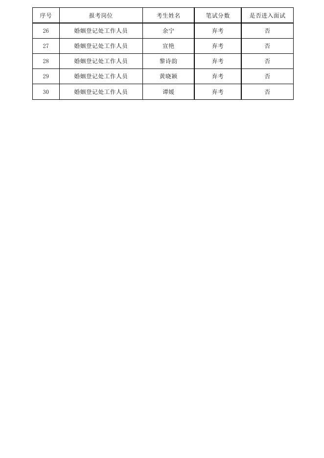 天河区民政局2021年公开招聘编外合同制工作人员（婚姻登记处工作人员岗）面试名单.xlsx