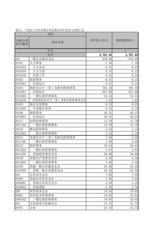 附件：西乡塘区双定镇2018年决算公开（附表）.XLS.xls