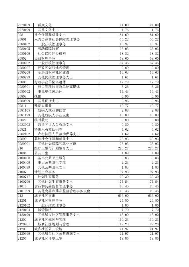 附件：西乡塘区双定镇2018年决算公开（附表）.XLS.xls