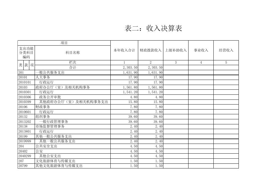 2021年度部门决算公开格式附表（表一至表九）.xls