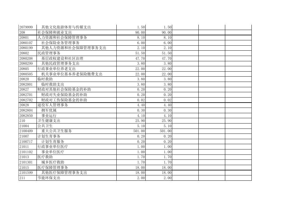 2021年度部门决算公开格式附表（表一至表九）.xls