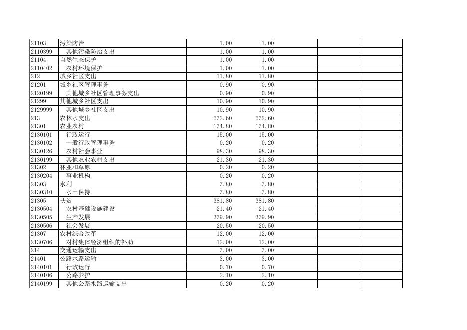 2021年度部门决算公开格式附表（表一至表九）.xls