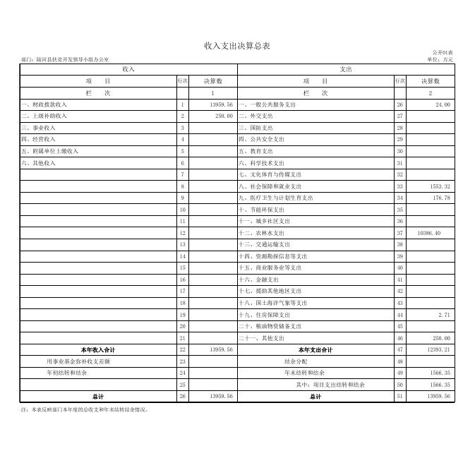 2017年陆河县扶贫开发领导小组办公室“三公经费”公开表格.pdf