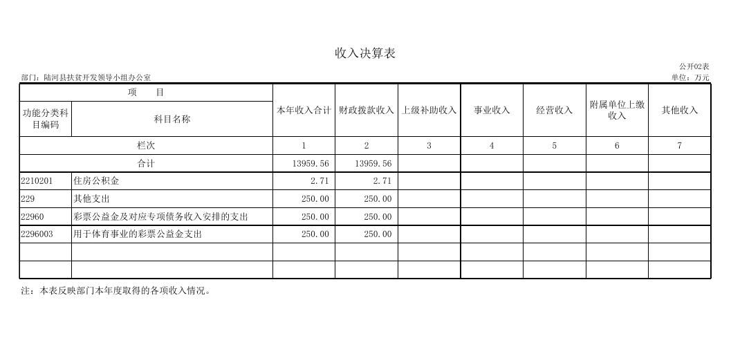 2017年陆河县扶贫开发领导小组办公室“三公经费”公开表格.pdf