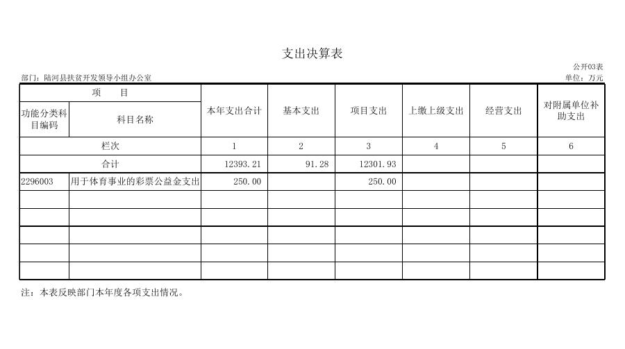 2017年陆河县扶贫开发领导小组办公室“三公经费”公开表格.pdf