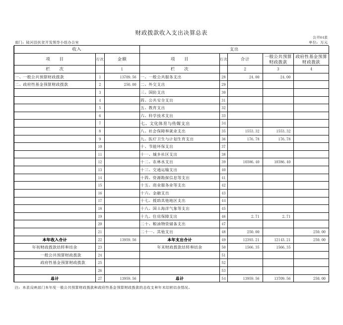 2017年陆河县扶贫开发领导小组办公室“三公经费”公开表格.pdf
