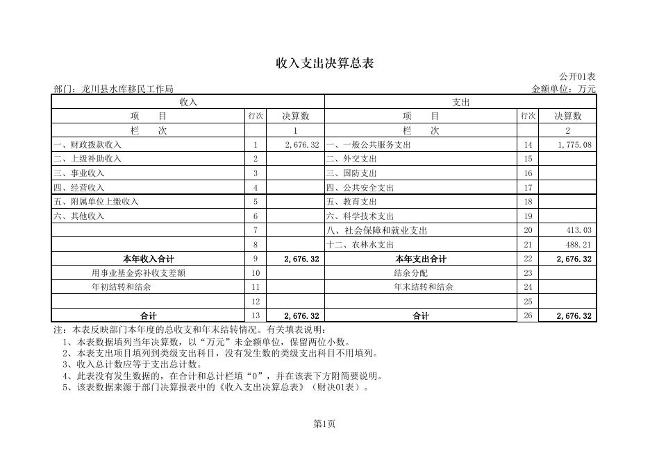 2015年度龙川县水库移民工作局部门决算表.pdf