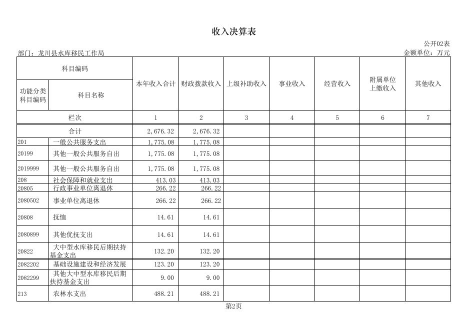 2015年度龙川县水库移民工作局部门决算表.pdf