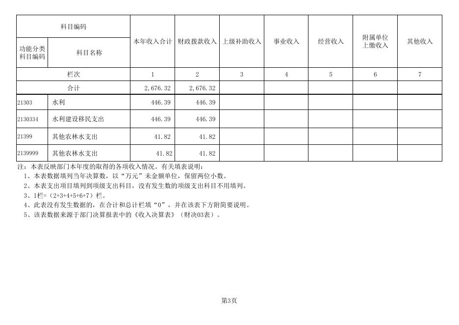 2015年度龙川县水库移民工作局部门决算表.pdf