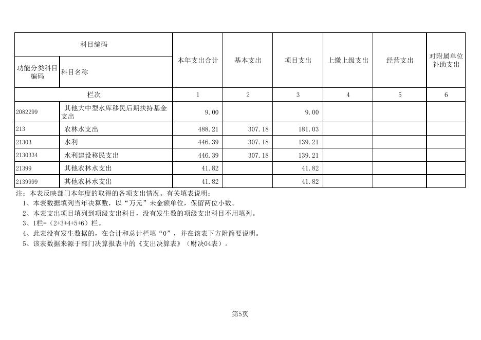 2015年度龙川县水库移民工作局部门决算表.pdf