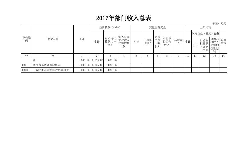 区政协2017部门预算公开表样.XLS.xls