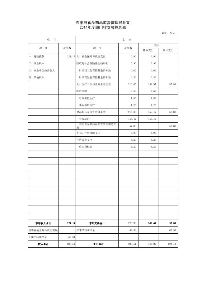 点击下载：东丰县食品药品监督管理局县直部门收支决算总表及“三公”经费表.xls