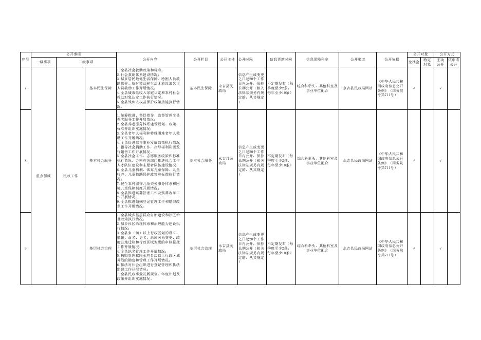 永吉县民政局政务公开事项标准目录.xls