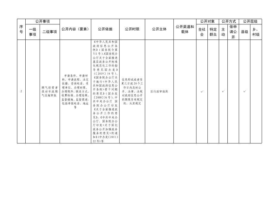 市政服务领域基层政务公开标准目录.pdf