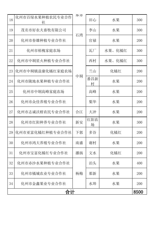 化州市2022年化肥减量增效项目示范承担单位公示表.xlsx
