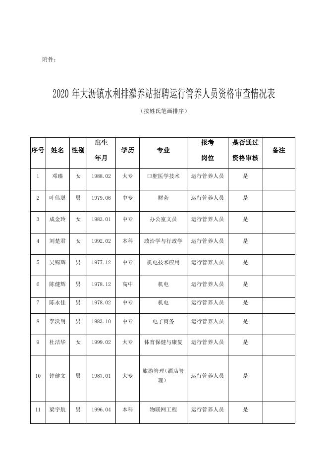 附件：2020年大沥镇水利排灌养护站招聘运行管养人员资格审查情况表.docx