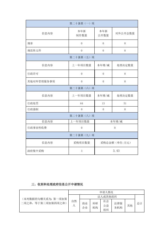 老城区住房和城乡建设局2020年政府信息公开工作年度报告.doc