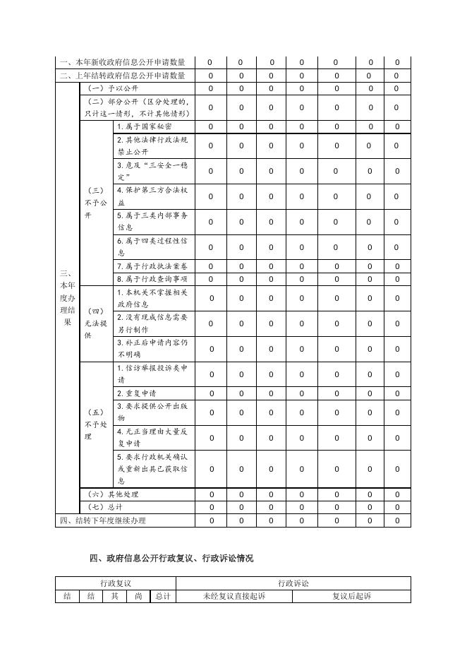 老城区住房和城乡建设局2020年政府信息公开工作年度报告.doc