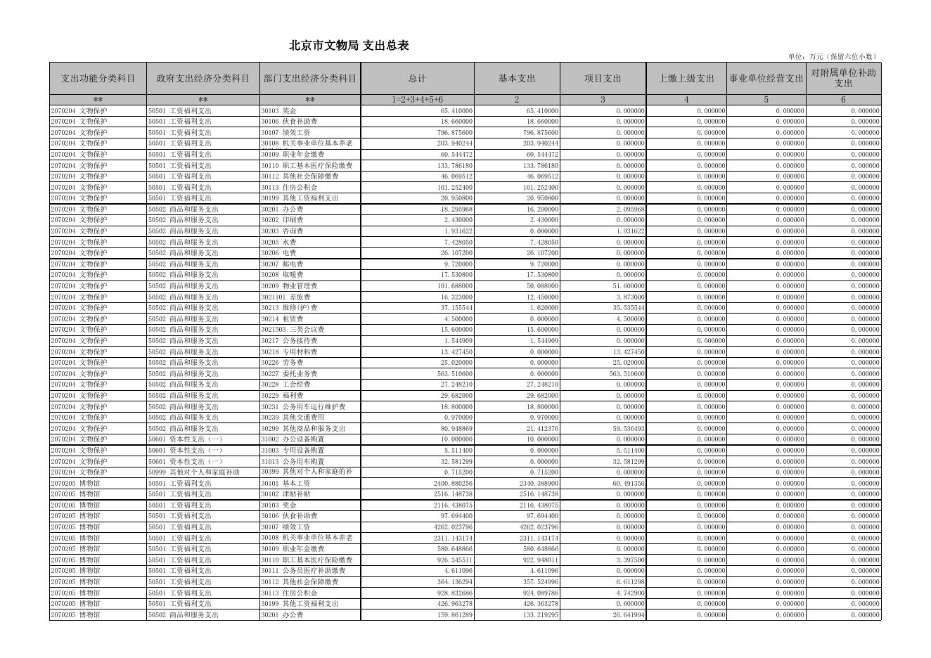 附件3:北京市文物局2018年支出总表.xls