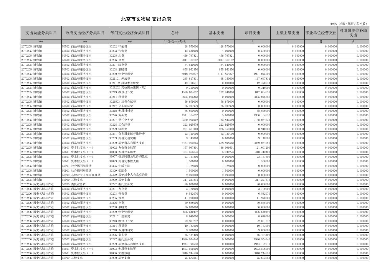 附件3:北京市文物局2018年支出总表.xls