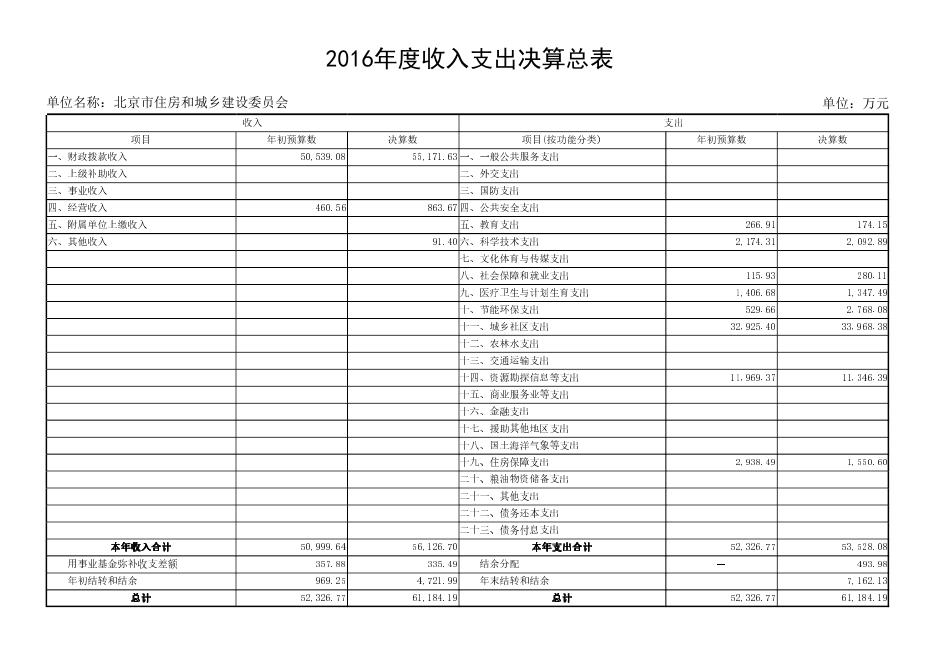 附件：北京市住房和城乡建设委员会2016年部门决算报表.pdf