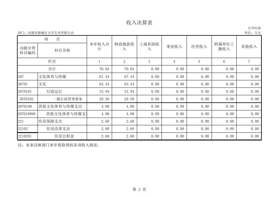 河源市源城区文学艺术界联合会2014年部门决算.xls