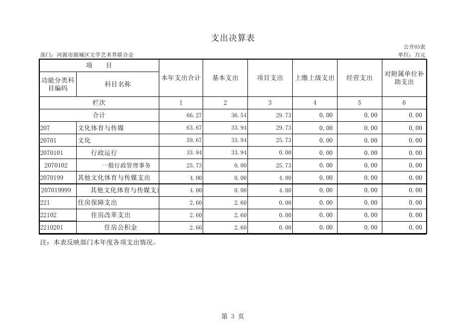 河源市源城区文学艺术界联合会2014年部门决算.xls
