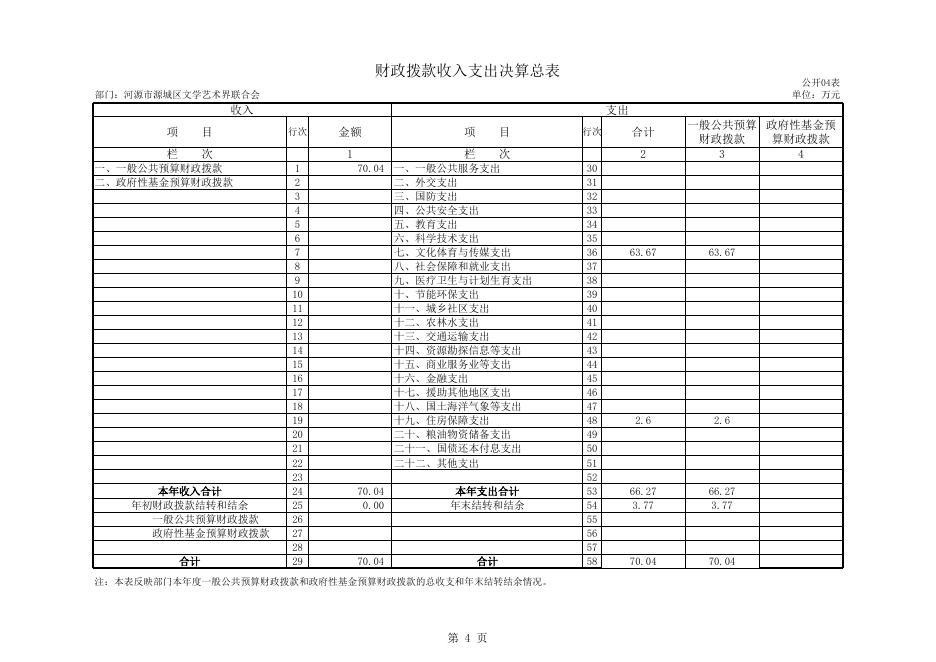 河源市源城区文学艺术界联合会2014年部门决算.xls