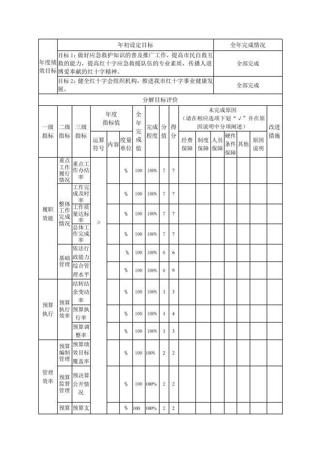 2021年红十字会整体绩效自评.docx