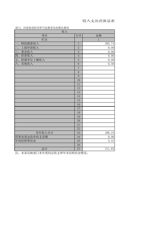 伊川县教育局电教仪器馆2017年部门决算公开表.xls