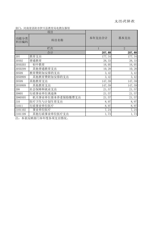 伊川县教育局电教仪器馆2017年部门决算公开表.xls