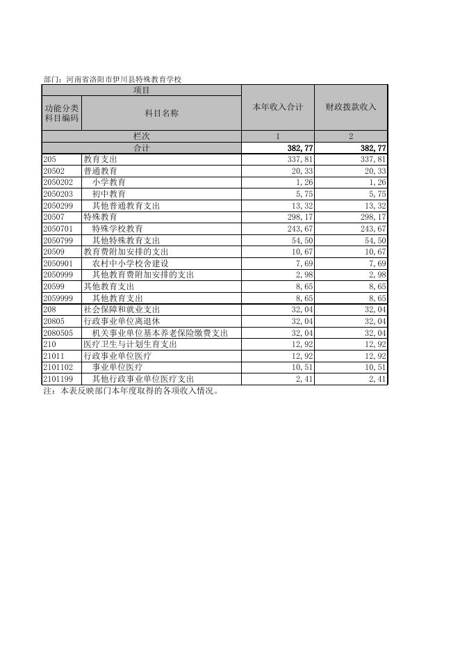 伊川县特殊教育学校2017年部门决算公开表.xls