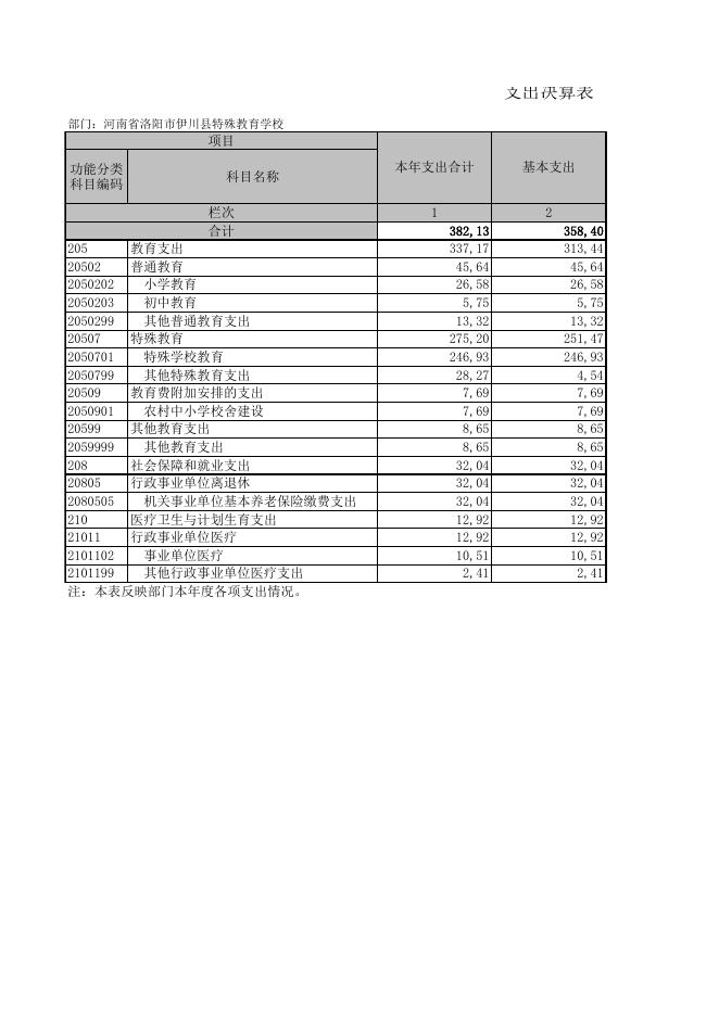 伊川县特殊教育学校2017年部门决算公开表.xls