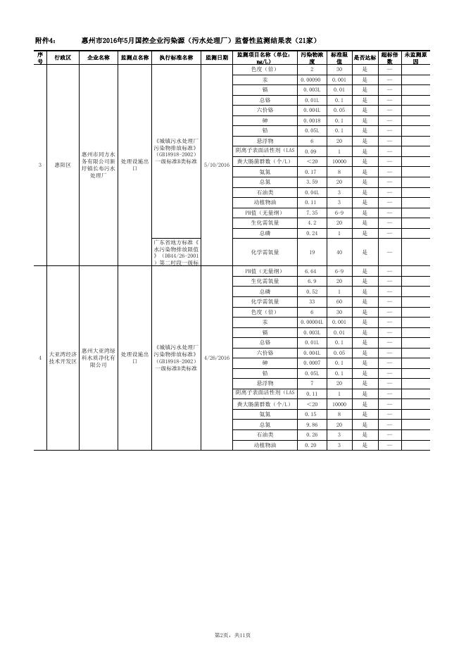附件4：惠州市2016年5月国控企业污染源（污水处理厂）监督性监测结果（21家）.xls