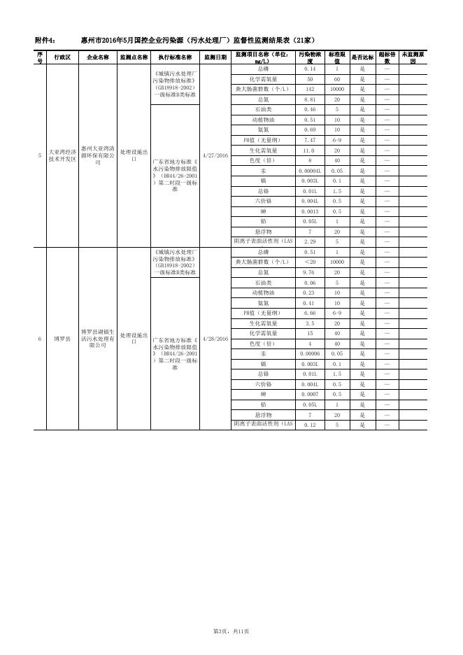 附件4：惠州市2016年5月国控企业污染源（污水处理厂）监督性监测结果（21家）.xls