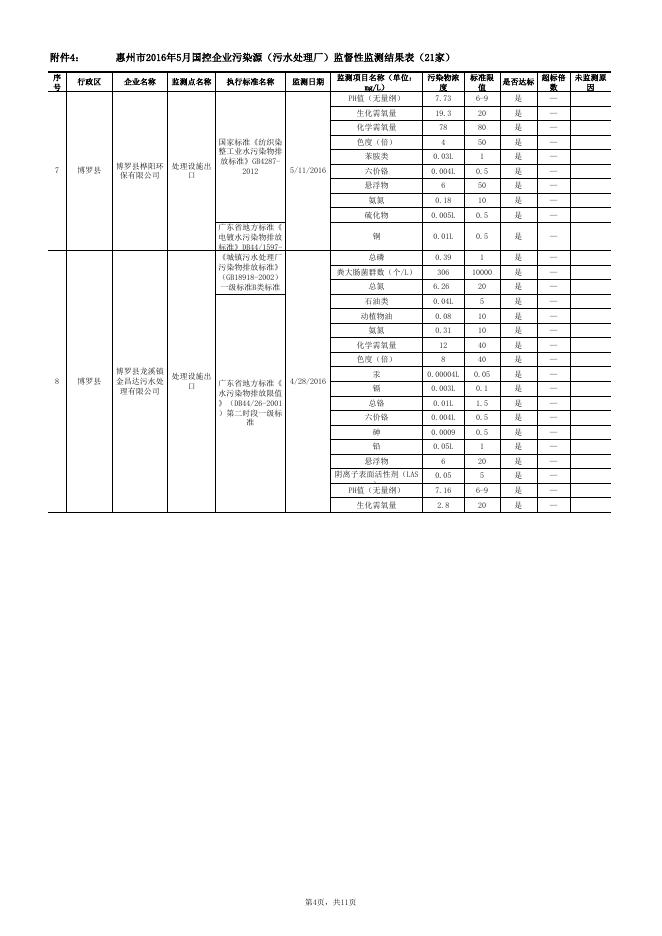 附件4：惠州市2016年5月国控企业污染源（污水处理厂）监督性监测结果（21家）.xls