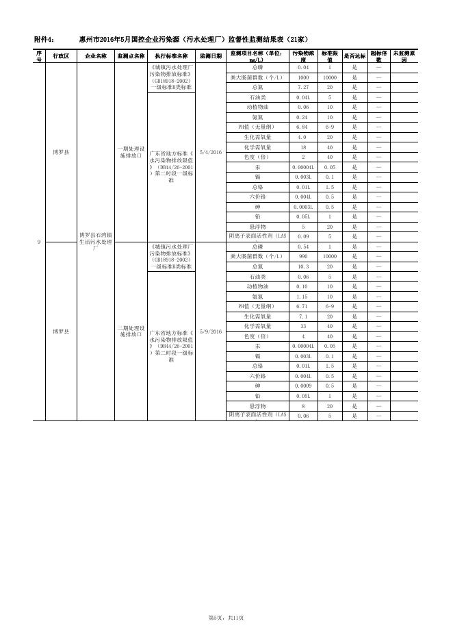 附件4：惠州市2016年5月国控企业污染源（污水处理厂）监督性监测结果（21家）.xls