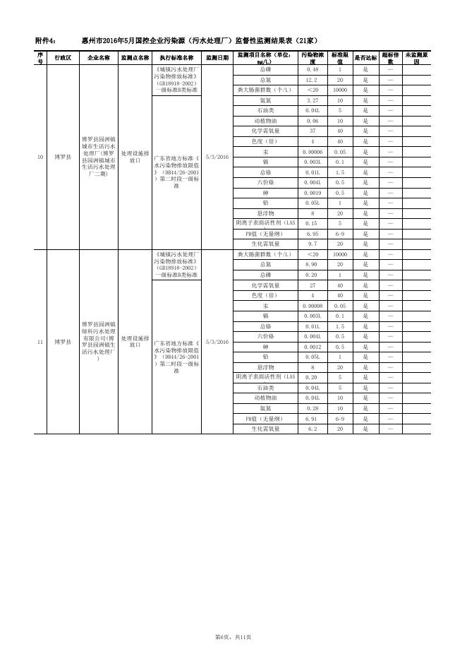 附件4：惠州市2016年5月国控企业污染源（污水处理厂）监督性监测结果（21家）.xls