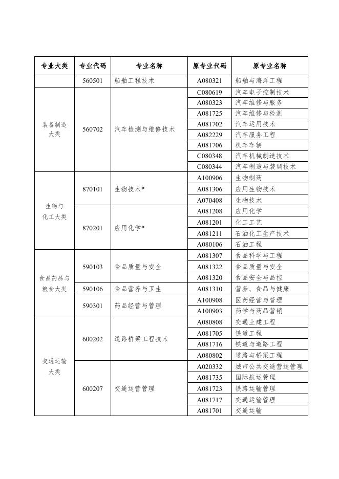 附件4-5：高等教育自学考试新旧专业对照表（专科）.docx