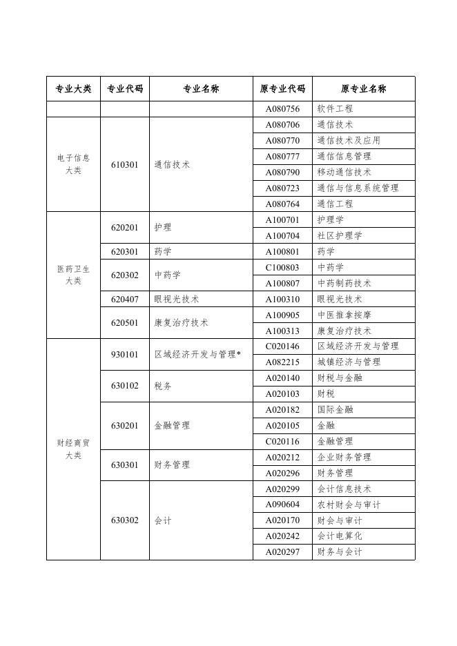 附件4-5：高等教育自学考试新旧专业对照表（专科）.docx
