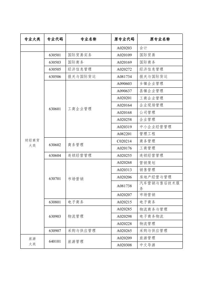 附件4-5：高等教育自学考试新旧专业对照表（专科）.docx