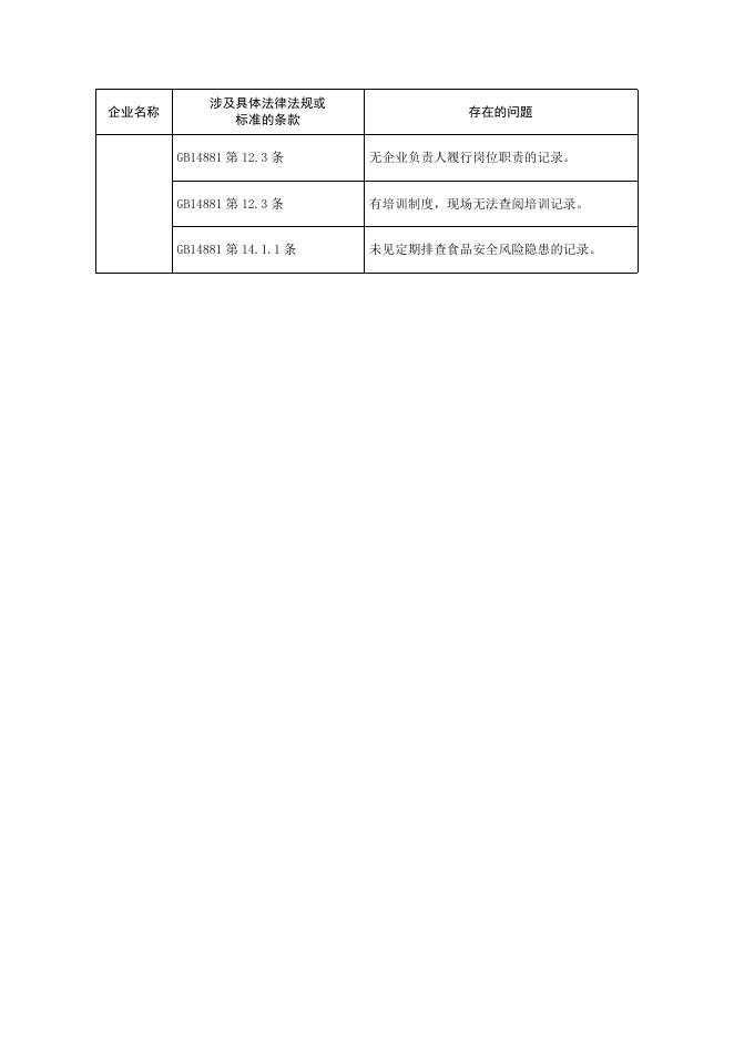 药监办〔2018〕128号新疆昭君故里酒业有限公司食品安全生产规范体系检查企业问题汇总表.doc