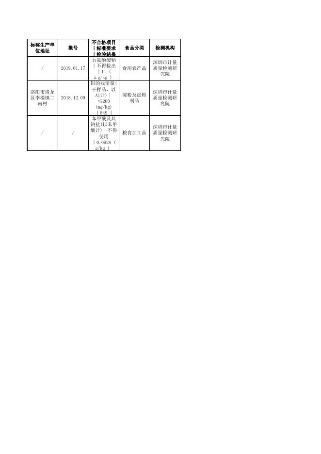 抽检不合格信息.xls