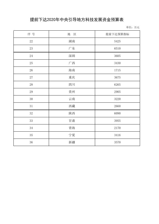 提前下达2020年中央引导地方科技发展资金预算表.xls