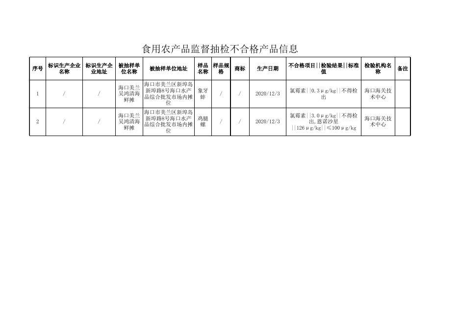 食用农产品监督抽检不合格产品信息.xls