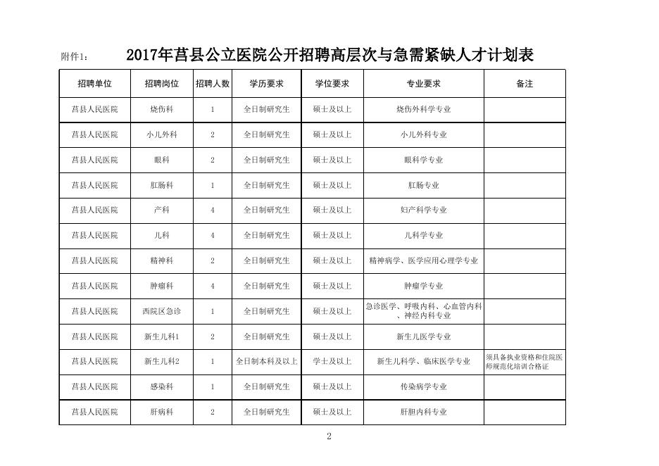 1.2017年莒县公立医院公开招聘高层次与急需紧缺专业人才计划表.xls