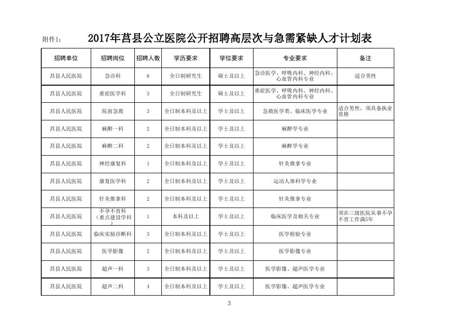 1.2017年莒县公立医院公开招聘高层次与急需紧缺专业人才计划表.xls