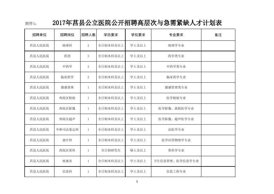 1.2017年莒县公立医院公开招聘高层次与急需紧缺专业人才计划表.xls