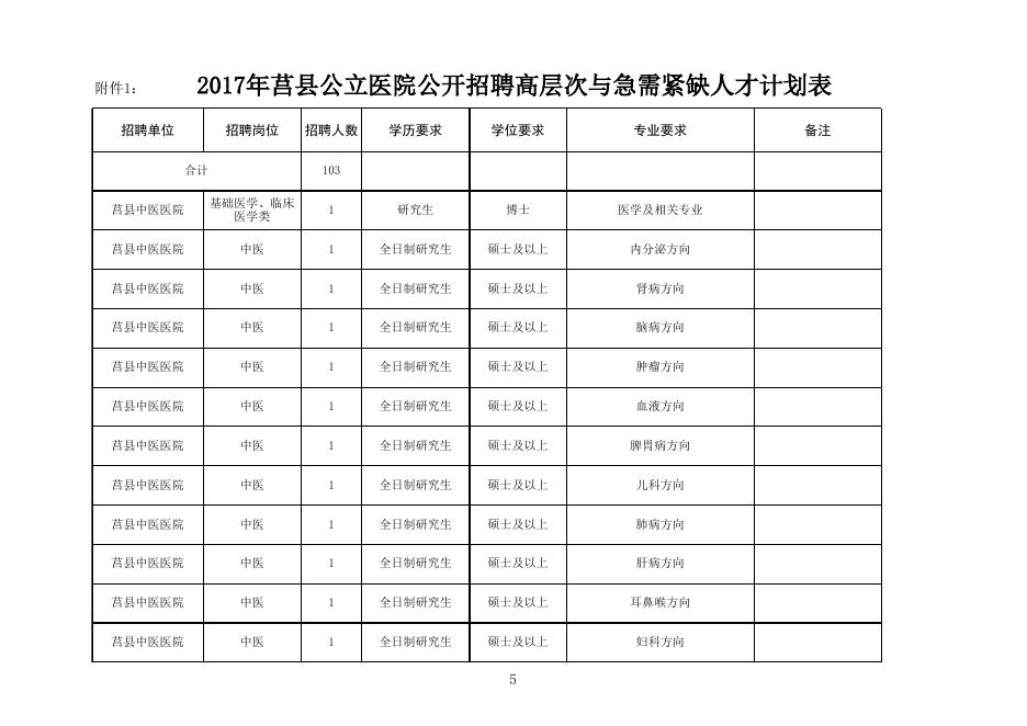 1.2017年莒县公立医院公开招聘高层次与急需紧缺专业人才计划表.xls